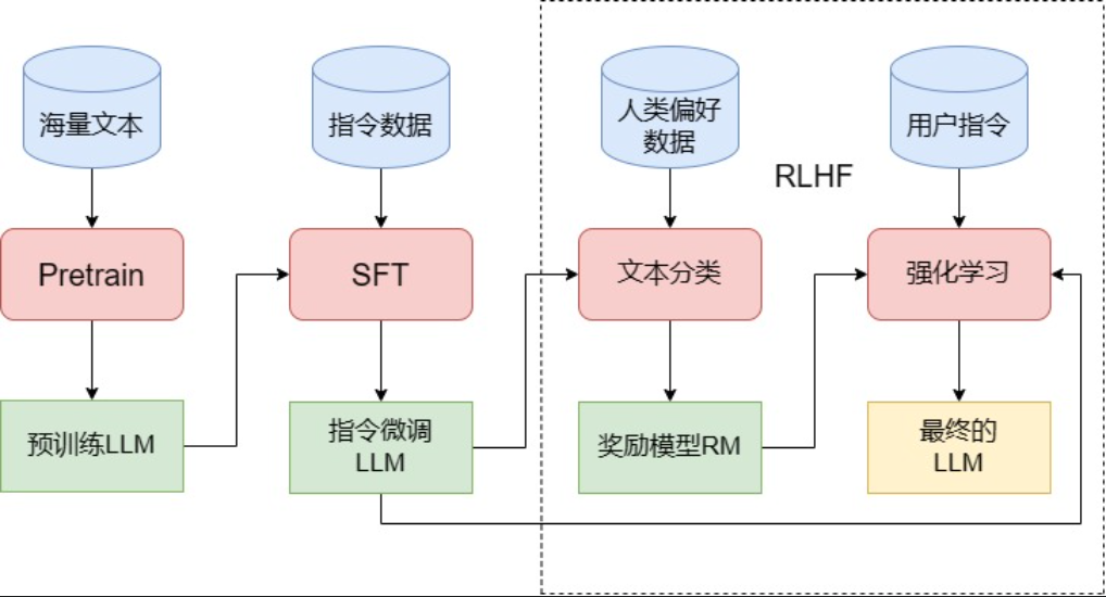 如何训练一个LLM