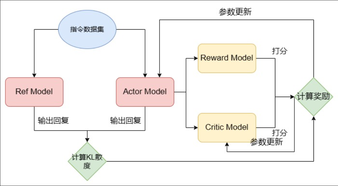 PPO训练流程